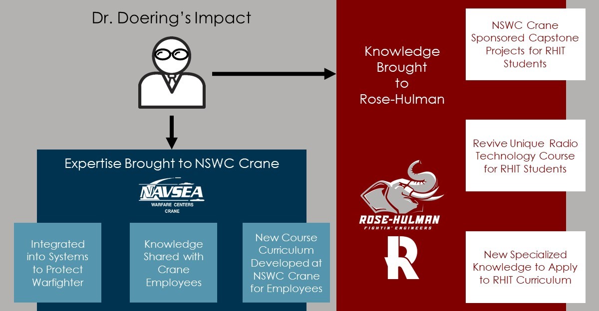 Figure 3: Graphic showing Dr. Doering's impact to NSWC Crane and RHIT